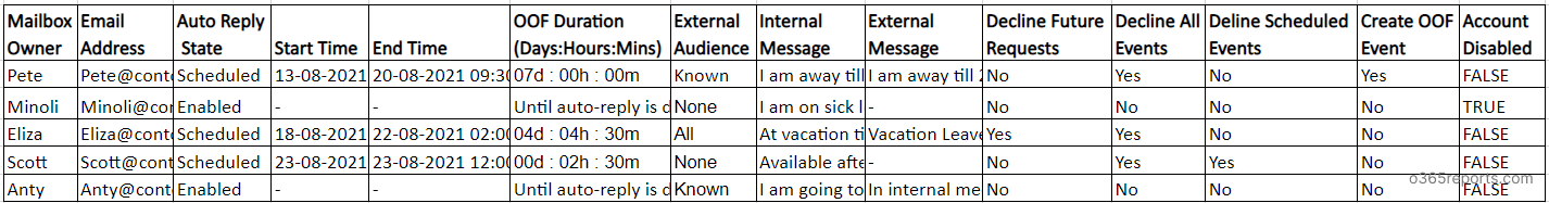 Mailbox Auto Reply Configuration Report