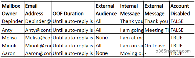 Get Office 365 Users with Out of Office Enabled