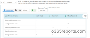 Mail Statistics Report – Identifiable User Names