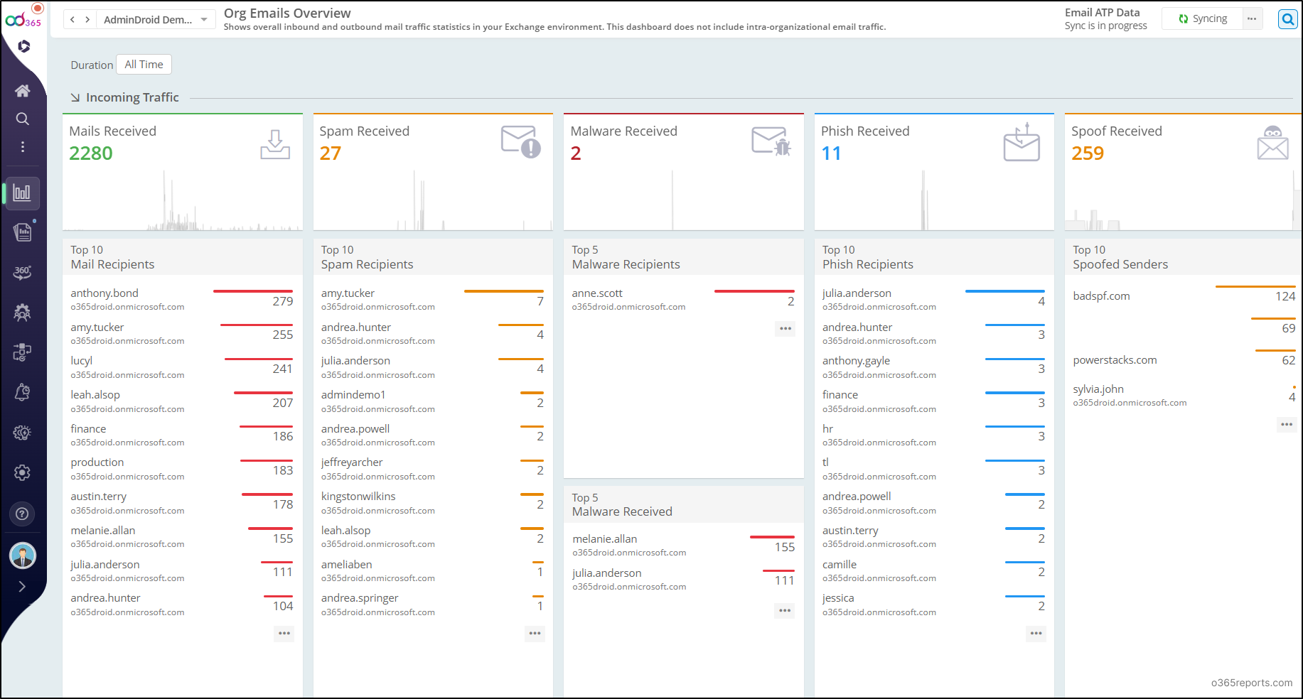 Email Monitoring AdminDroid Dashboard
