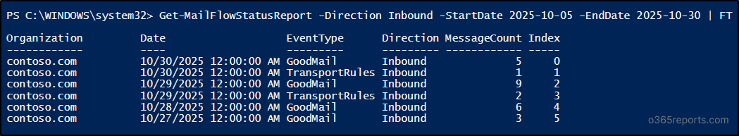 Email Monitoring - Mail Traffic Inbound