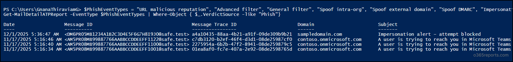 Email Monitoring -Phish mails