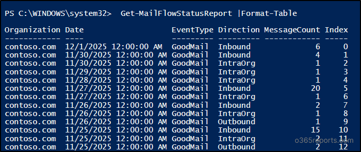 Exchange Online Mail Traffic Report