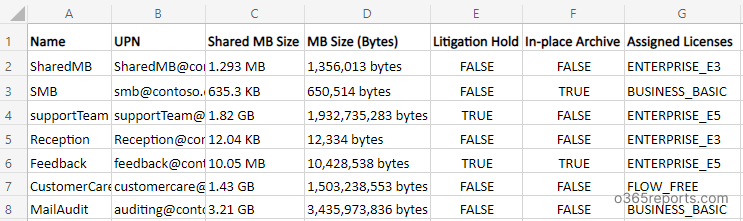 Find Shared Mailboxes with License using PowerShell