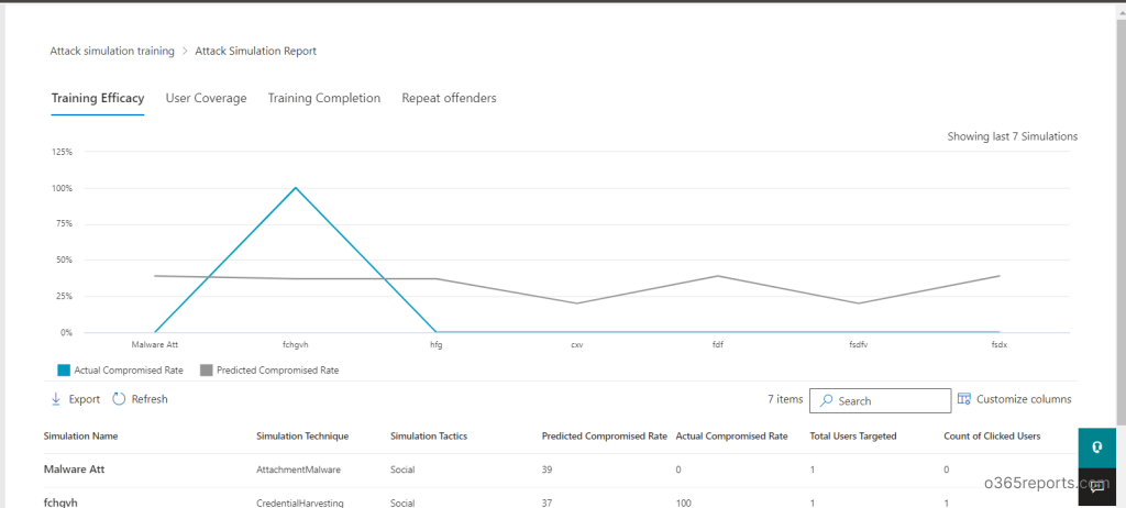 Shows the Attack Simulation reports