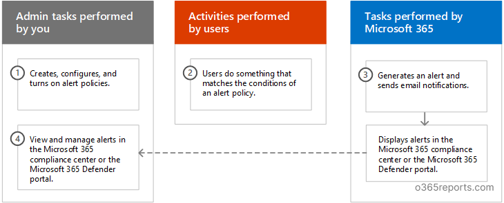 Provides an overview of Microsoft 365 Alert policies