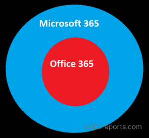 Explains the difference between Office 365 and Microsoft 365