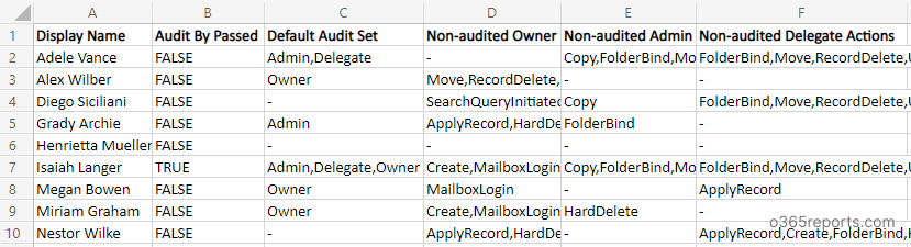 Non-audited Mailbox Actions Report