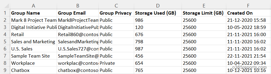 storage used by Office 365 Groups