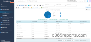 Storage used by Groups AdminDroid Report