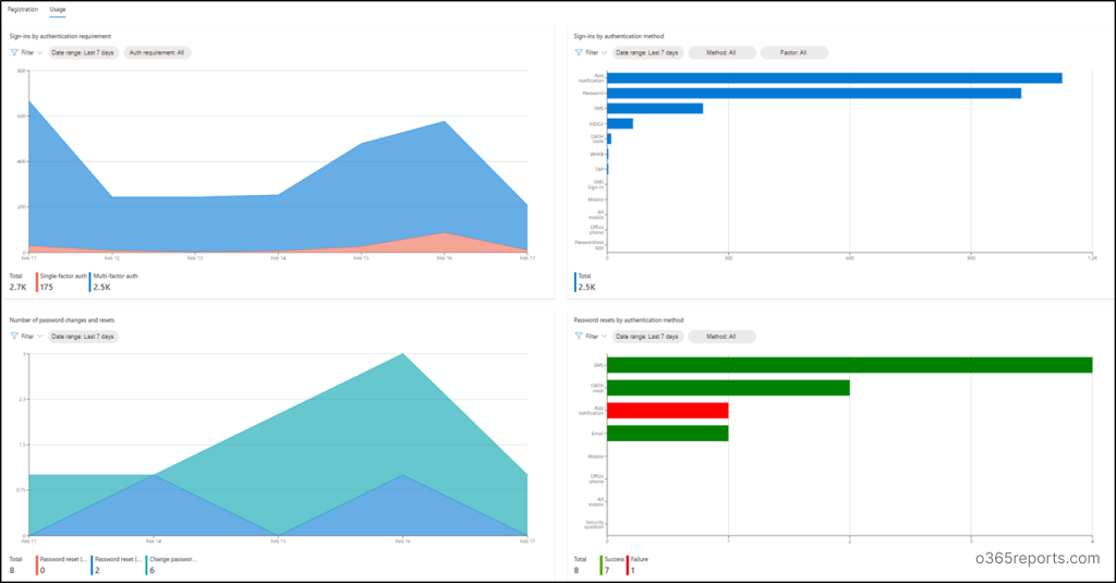 Manage Multi-Factor Authentication Strengths in Microsoft 365