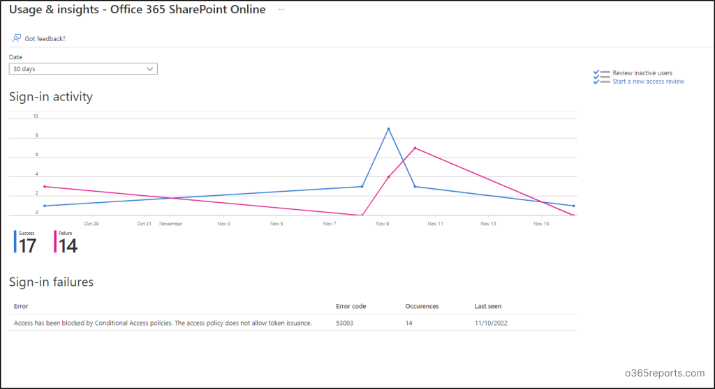 Application Activity Reports in Azure AD