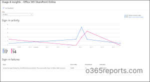 View sign-in activity for each application