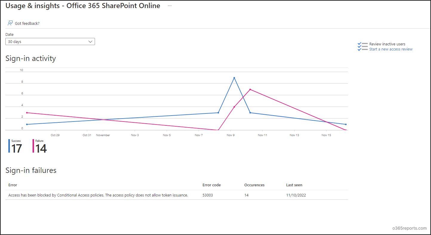 View Sign in Activity For Each Application Office 365 Reports