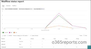 Mailflow status report