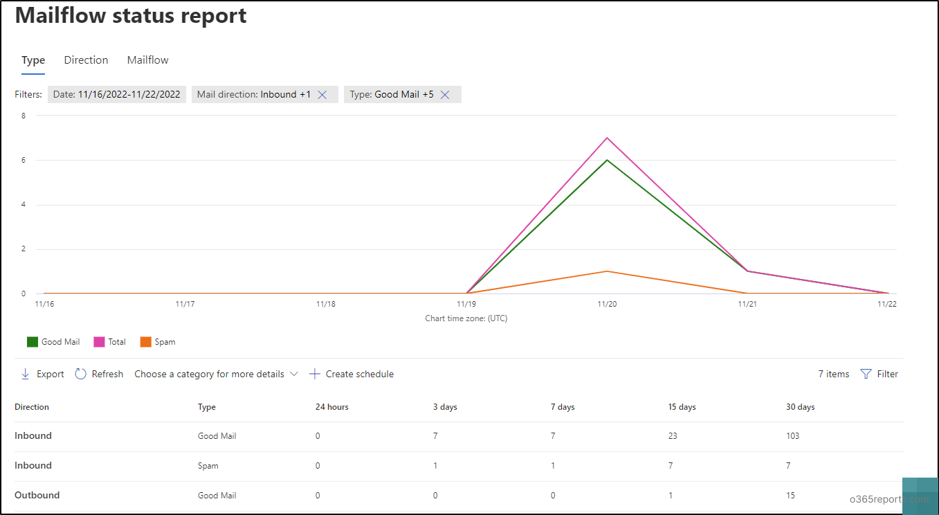 mailflow-status-report-microsoft-365-security-office-365-reports