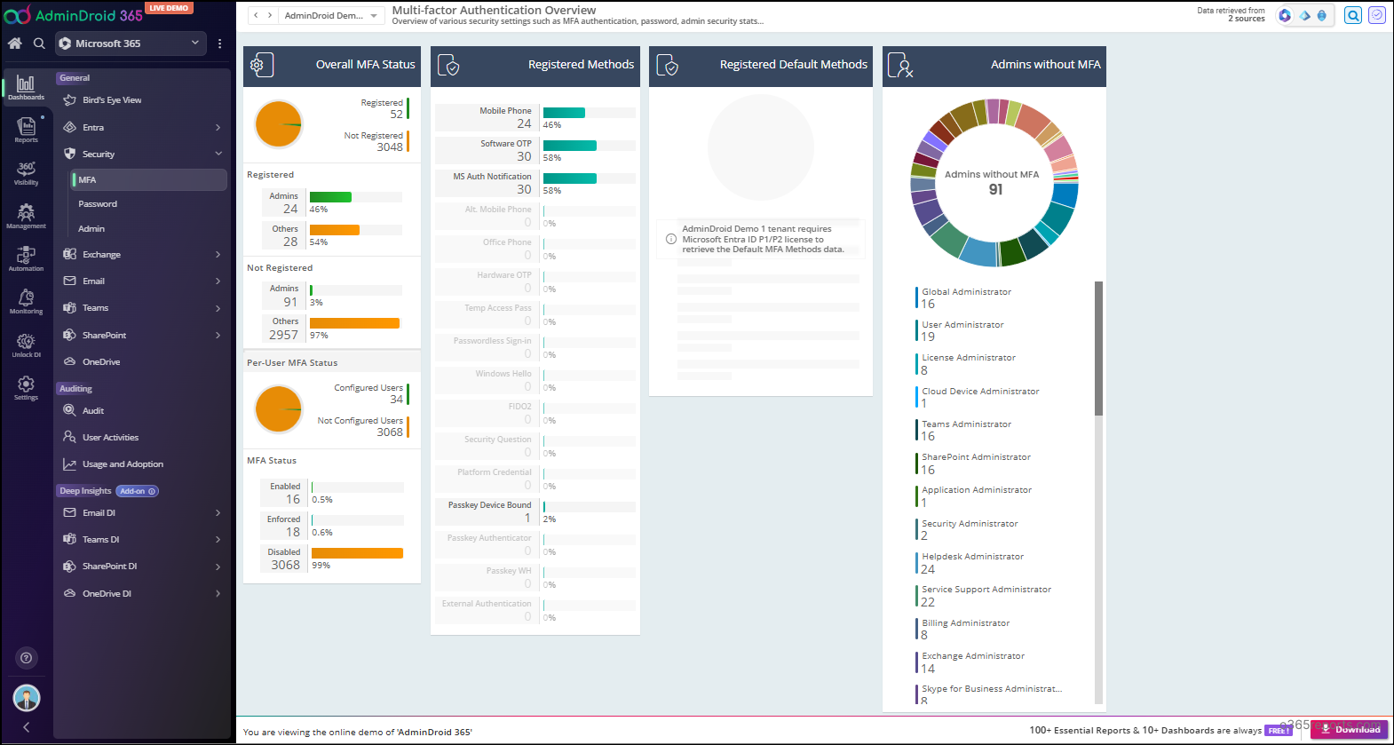 Multi-Factor Authentication Overview Dashboard in AdminDroid