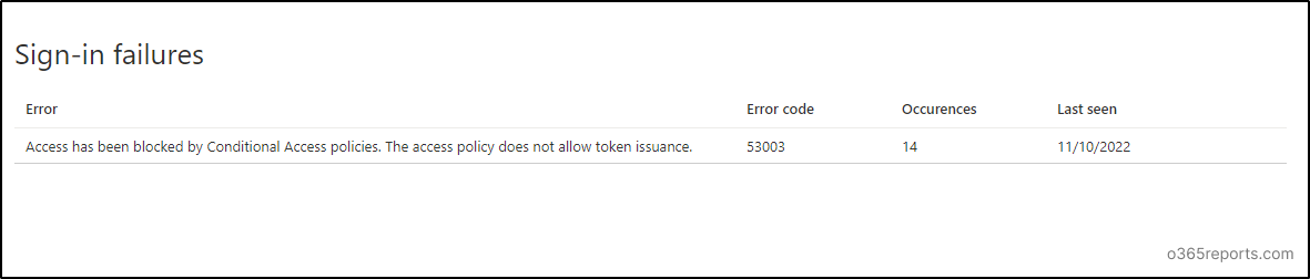 Application Activity Reports in Azure AD