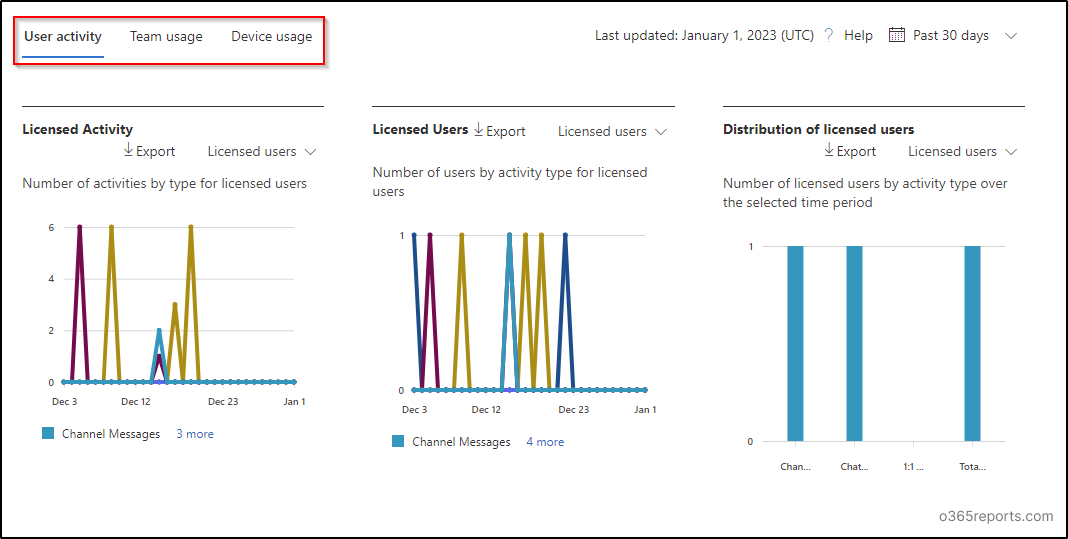 Analyze Microsoft Teams Usage Report for Improved Collaboration