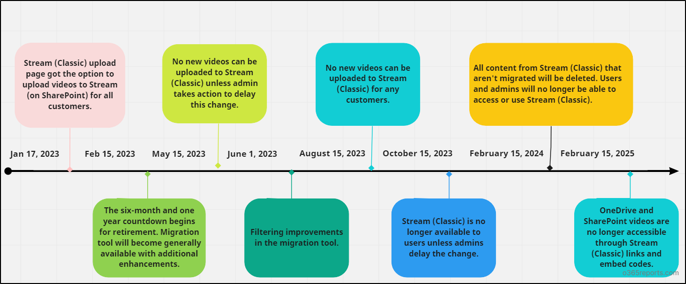 retirement timeline for Microsoft Stream on SharePoint - Office 365 Reports