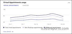  Teams Virtual Appointments Usage report