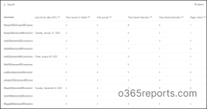 SharePoint sharing Reports in the Admin Center