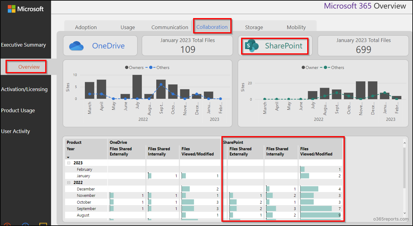 Multiple Ways to Get Built-in SharePoint Online Sharing Reports in M365