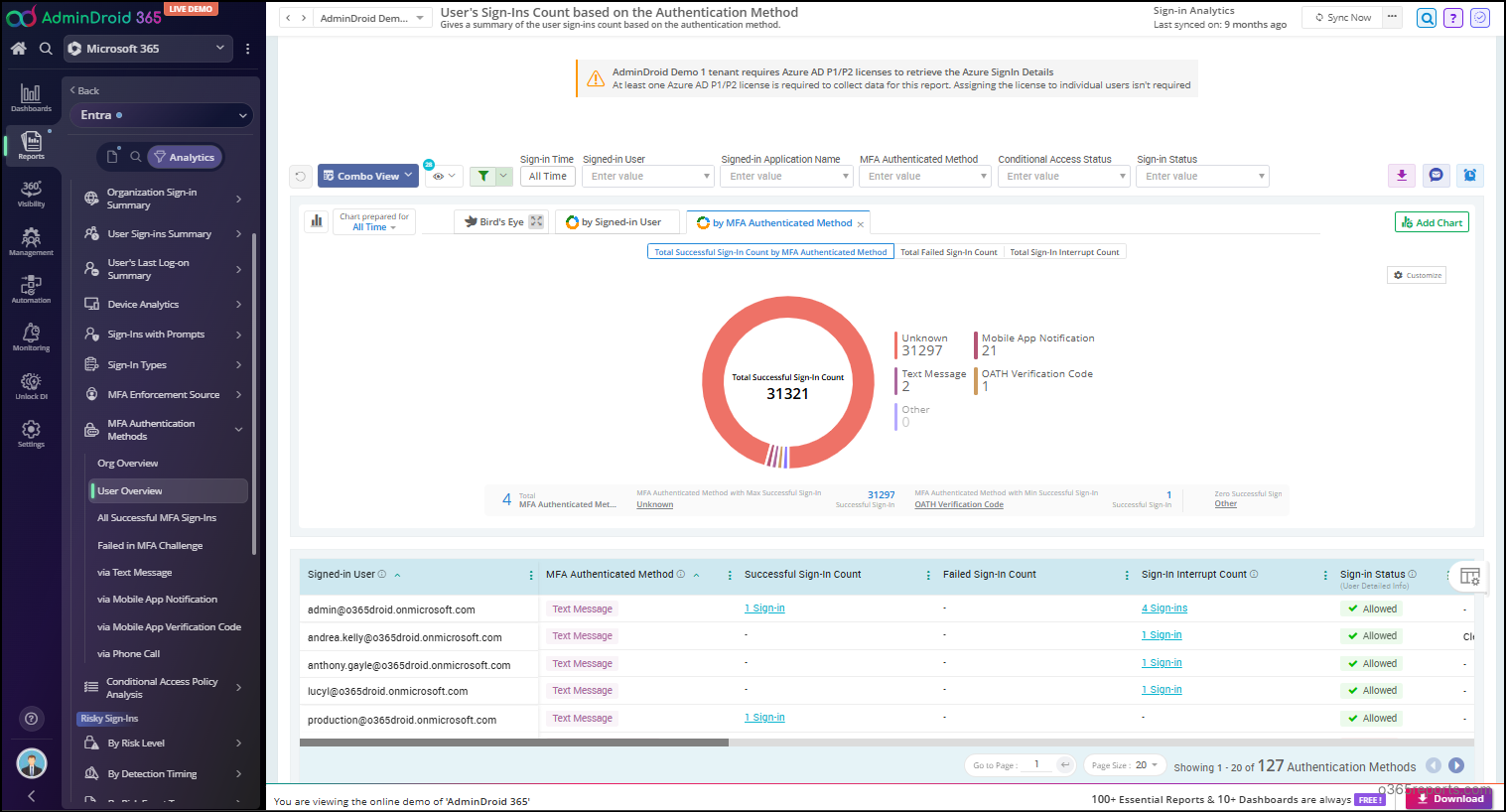 Users Sign-ins Count Based on the Authentication Method Report in AdminDroid