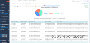 SharePoint permission levels by AdminDroid