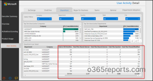 User activity section in PowerBi