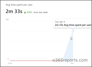 average time spent by user in sharepoint online