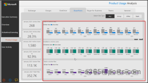 product usage section in powerBi