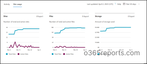 site usage tab in Microsoft Admin center