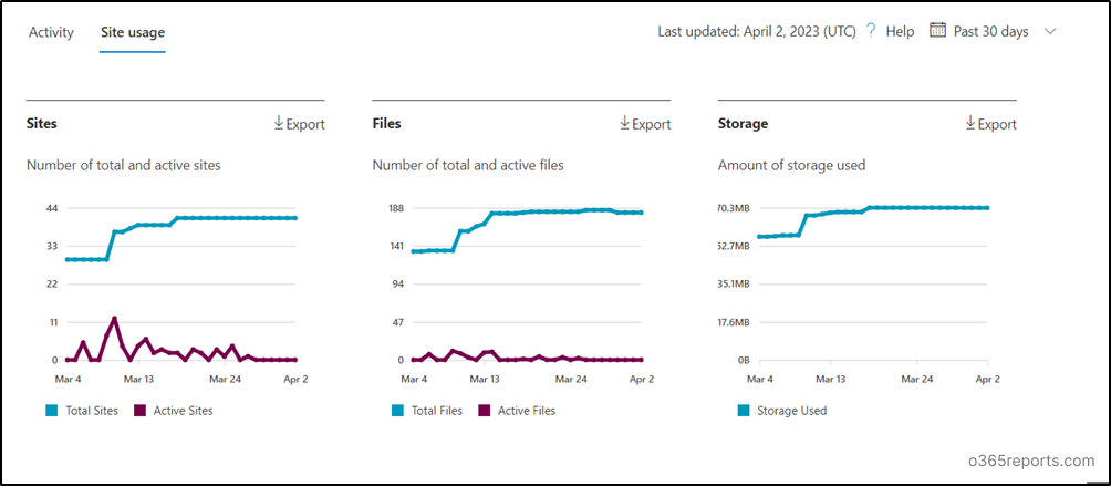 Get Multiple Built-in SharePoint Usage Reports to Improve Site Productivity