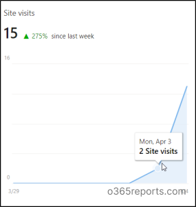 site visits in Sharepoint Online