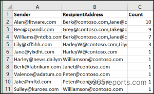 Quarantined messages sent by top 10 domains