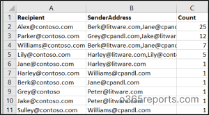 Top 10 users with most quarantined messages report