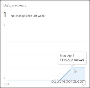 unique viewers in sharepoint Online