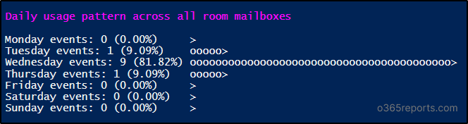 Analyze Daily Usage Patterns for All Exchange Meeting Rooms Using PowerShell