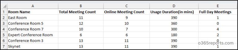 Get Office 365 Room Mailbox Usage Statistics Using PowerShell