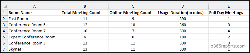 Office 365 Room Mailbox Summary Report