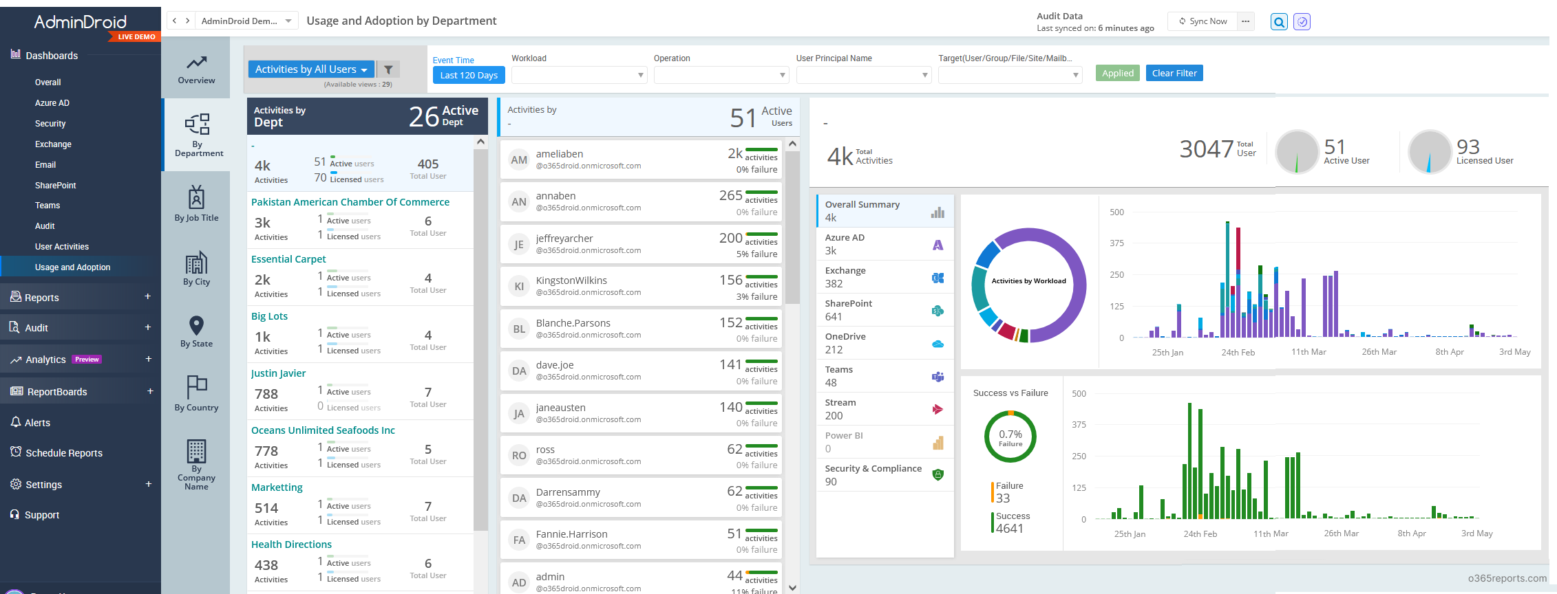 Microsoft 365 usage and adoption dashboard