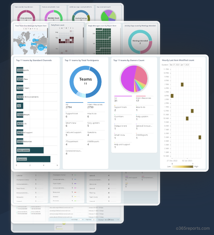 AdminDroid Office 365 reports AI charts