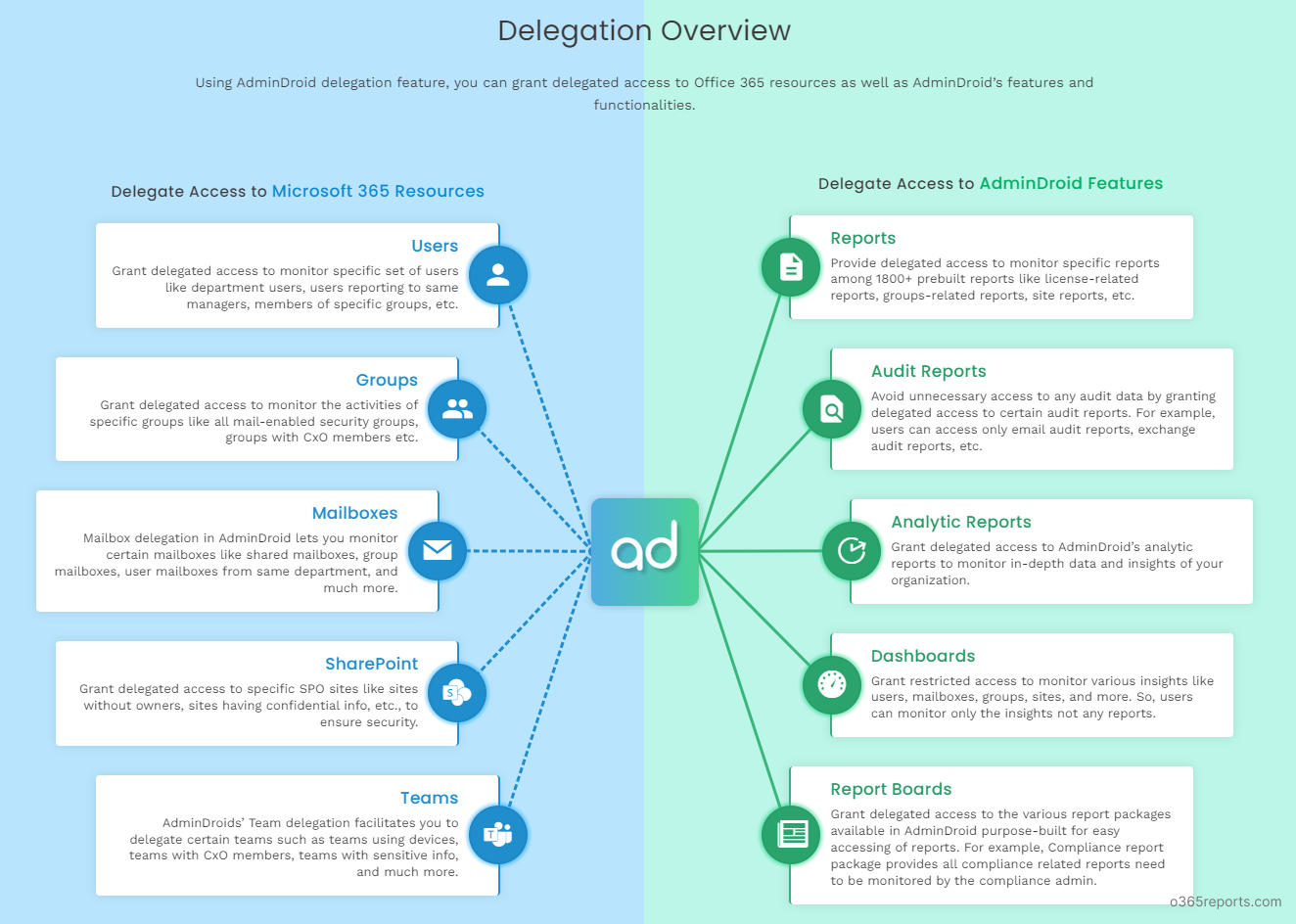 Microsoft 365 Delegation Tool