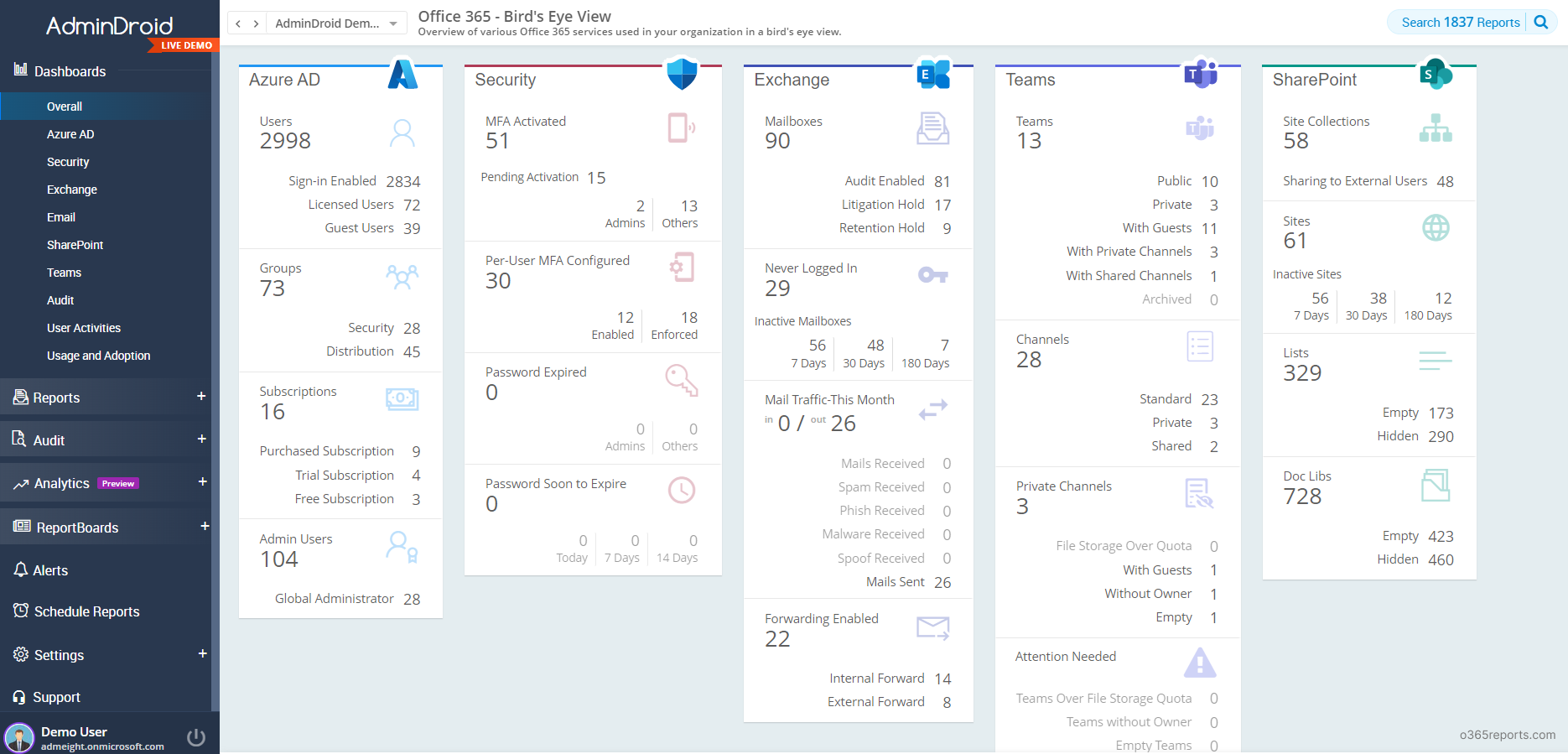 Office 365 - Bird's Eye View _ AdminDroid Office 365 Reporter