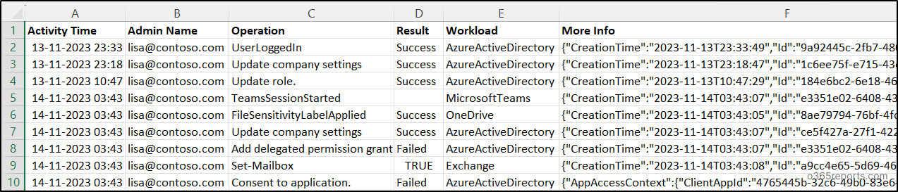 Microsoft 365 Admin Activity Report