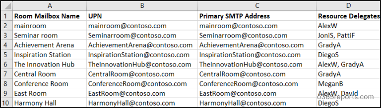 Export Microsoft 365 Room Mailbox Reports Using PowerShell