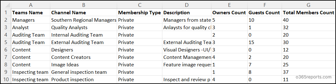 Private Channel Reports in MS Teams