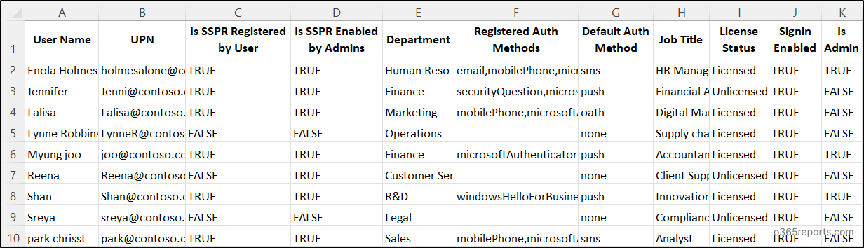 Microsoft 365 SSPR Status Reports