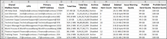 Get Shared Mailbox Size Report Using PowerShell